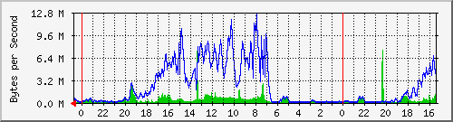 10.168.1.254_2.html Traffic Graph