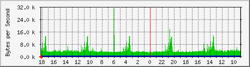 10.168.1.254_3.html Traffic Graph