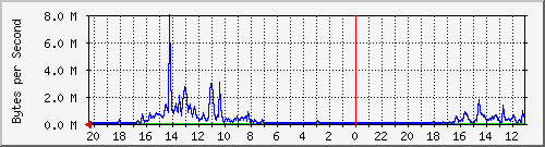 10.168.1.254_33html Traffic Graph
