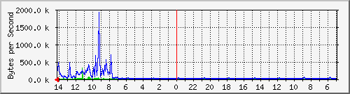 10.168.1.254_34html Traffic Graph