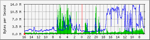 10.168.1.254_38.html Traffic Graph