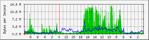 10.168.1.254_65.html Traffic Graph