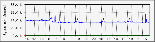 10.168.1.254_66.html Traffic Graph