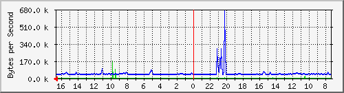 10.168.1.254_8.html Traffic Graph
